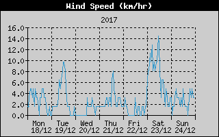 Average Wind Speed History