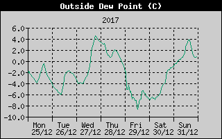 Outside Dewpoint History