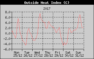 Heat Index History