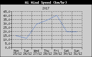 High Wind Speed History