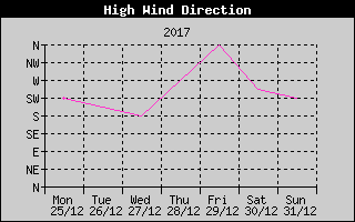 Direction of High Wind History