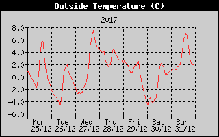 Outside Temperature History
