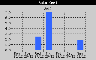 Total Rain History