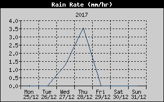 Rain Rate History