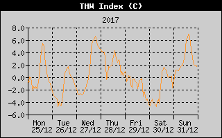 THW Index History