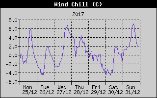 Wind Chill History