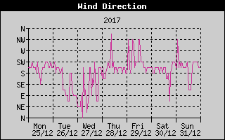 Wind Direction History