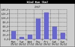 Wind Run History