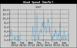 Average Wind Speed History