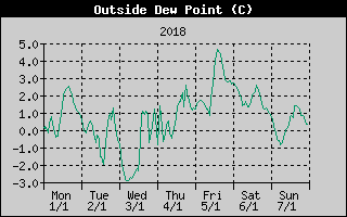 Outside Dewpoint History