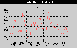 Heat Index History