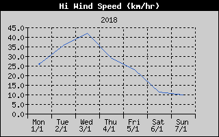 High Wind Speed History