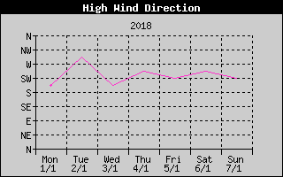 Direction of High Wind History