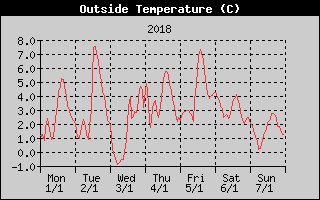 Outside Temperature History