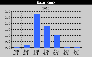 Total Rain History