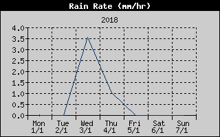 Rain Rate History