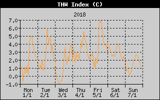 THW Index History
