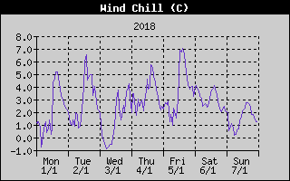 Wind Chill History