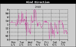 Wind Direction History