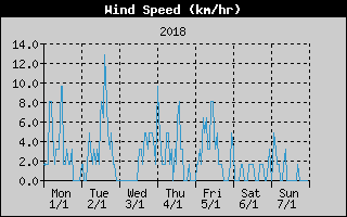 Average Wind Speed History