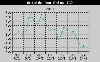 Outside Dewpoint History