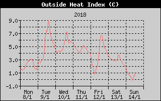Heat Index History