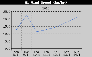 High Wind Speed History