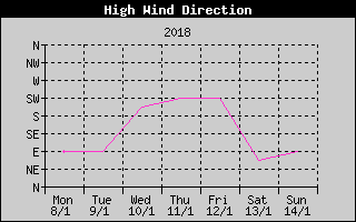 Direction of High Wind History