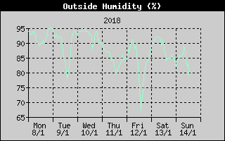 Outside Humidity History