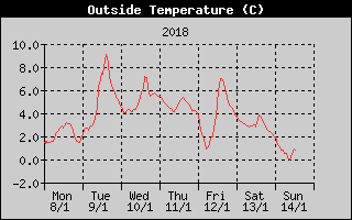 Outside Temperature History