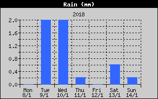 Total Rain History