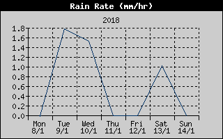Rain Rate History
