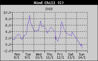 Wind Chill History