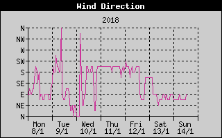 Wind Direction History