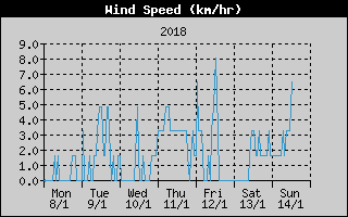 Average Wind Speed History