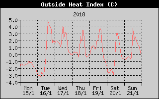 Heat Index History
