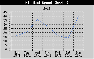 High Wind Speed History