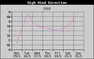 Direction of High Wind History