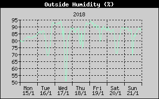 Outside Humidity History
