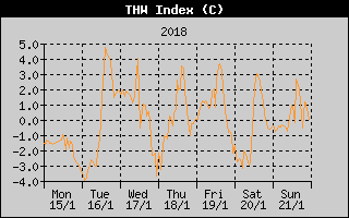 THW Index History