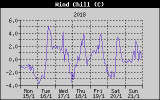 Wind Chill History