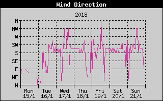 Wind Direction History
