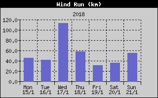Wind Run History
