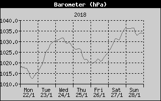 Barometer History