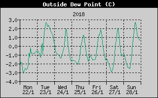 Outside Dewpoint History