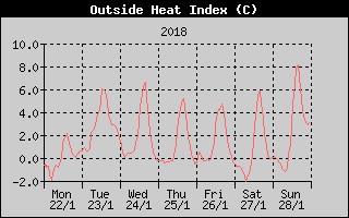Heat Index History