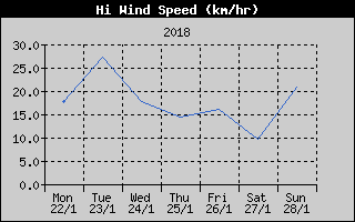High Wind Speed History