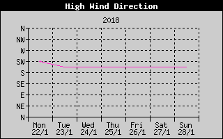 Direction of High Wind History