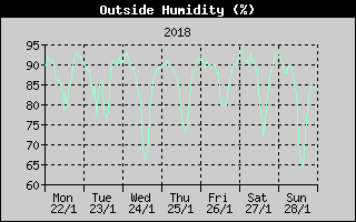 Outside Humidity History