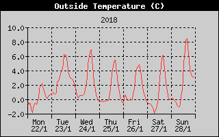 Outside Temperature History